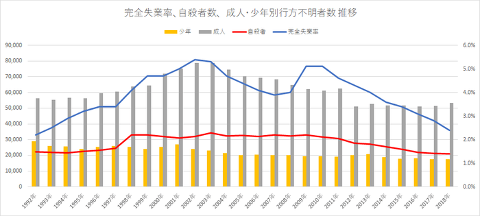 完全失業率、自殺者数、成人・少年別行方不明者数推移