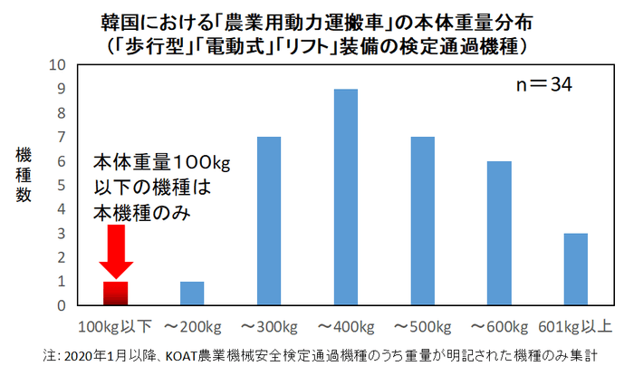 楽~田のび太 重量比較