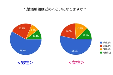 ラブサーチ的アンケートコラム　アンケート調査結果 「婚活を成功させるカギ」