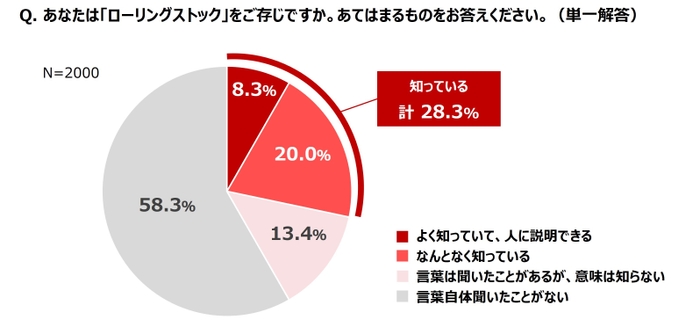 ローリングストックに関する意識調査グラフ1