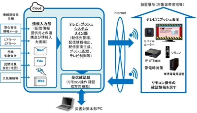 聴覚の衰えや障害など、情報弱者向け情報伝達手段の整備 愛媛県宇和島市「聴覚障がい者等への確実な情報伝達」実証事業 テレビ画面に自動で情報をお知らせする　テレビ・プッシュ　を活用