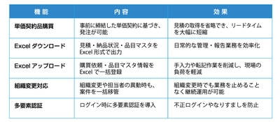 Prociec(R)(Ver.1.3)主なバージョンアップ概要
