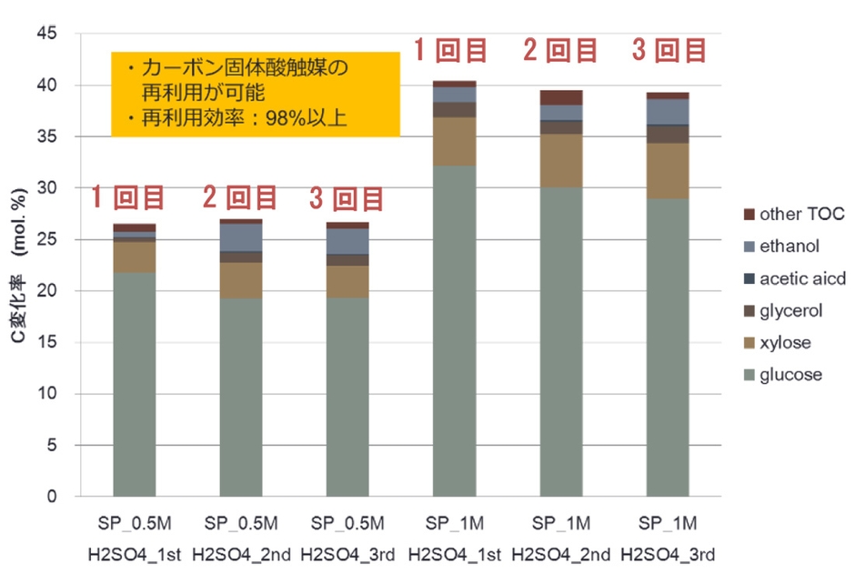 合成したカーボン固体酸触媒を用いたセルロースから糖類への変化率(再利用回数：1-3回)