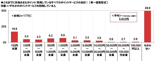 これまでに失効させたポイント