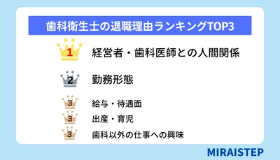 歯科衛生士の退職理由TOP3とは？　 ～ 歯科衛生士32人にアンケート調査実施 ～