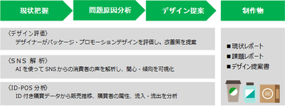 【サービスの流れ】現状分析からパッケージ提案までをワンストップで提供