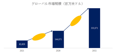 図.   淹れたてティー世界総市場規模