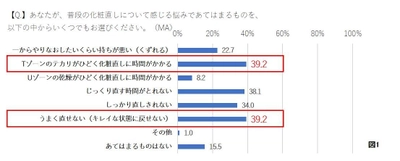 あなたの化粧直しが、年間約60時間を奪っている!? 効率化のポイントは朝の化粧にあった。 Tゾーンのテカリを防止する「化粧下地選び」で時間効率改善に！