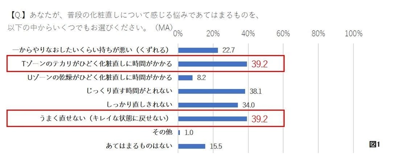 あなたの化粧直しが、年間約60時間を奪っている!? 効率化のポイントは朝の化粧にあった。 Tゾーンのテカリを防止する「化粧下地選び」で時間効率改善に！