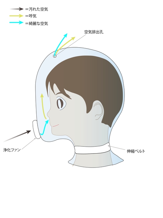 「空調フェイスシールド(TM)」概要図