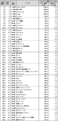 日経BPコンサルティング調べ「Webブランド調査2017-春夏」 　Webサイトのブランド力、総合編では「Yahoo! JAPAN」、 一般企業編ではサイトリニューアルした「ヤマト運輸」がトップに