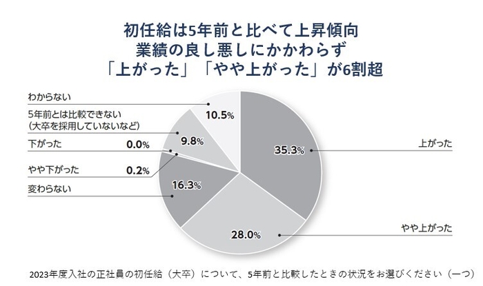 初任給は5年前と比べて上昇傾向　業績の良し悪しにかかわらず「上がった」「やや上がった」が6割超