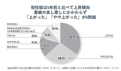 初任給は5年前と比べて上昇傾向 業績の良し悪しにかかわらず「上がった」「やや上がった」が6割超