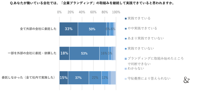 ゆえん調べ　2024年7月「企業ブランディングの実態調査」　企業ブランディング実践企業の経営者および従業員 n=420