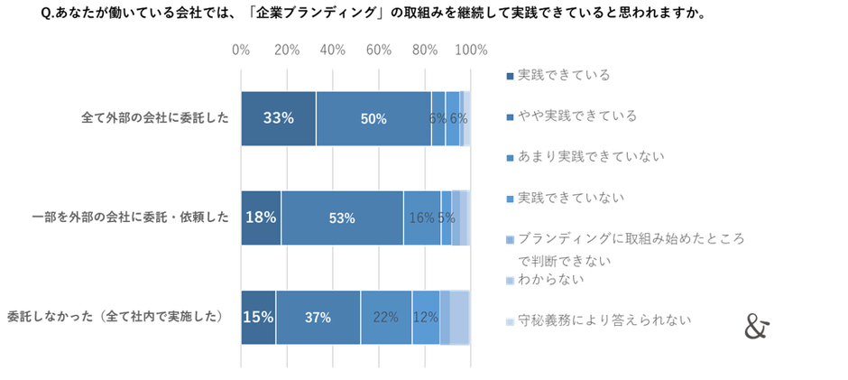 ゆえん調べ 2024年7月「企業ブランディングの実態調査」 企業ブランディング実践企業の経営者および従業員 n=420
