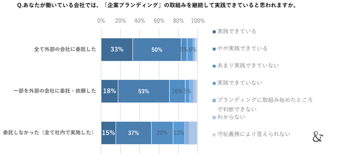 ゆえん調べ　2024年7月「企業ブランディングの実態調査」　企業ブランディング実践企業の経営者および従業員 n=420