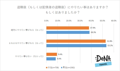 退職後にしたい事1位は「旅行」！ 「配偶者・恋人と一緒に旅行に行きたい」と回答したのは男女で20％近い差が 半数以上の人が退職後に「充実感」を感じていると判明