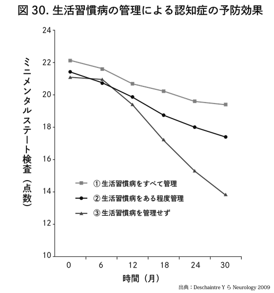 本書『認知症と脳卒中は同時に予防できる』より
