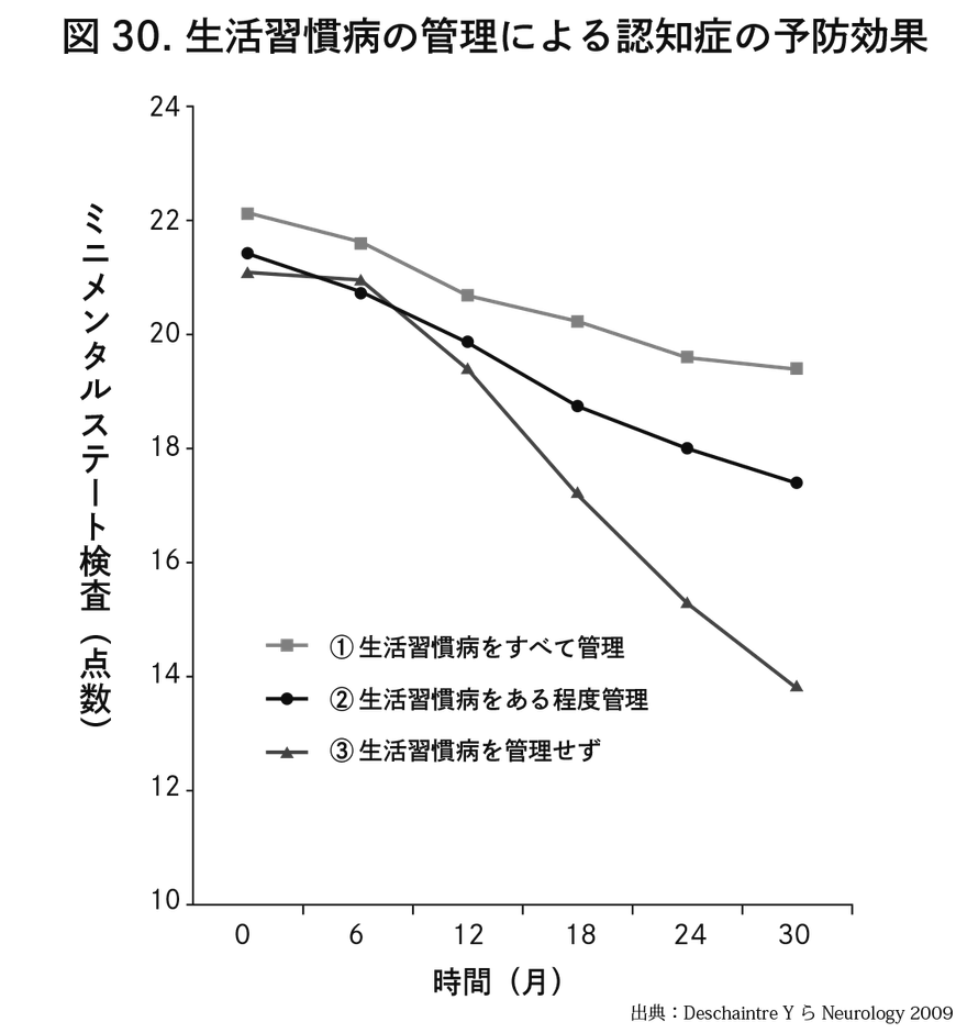 本書『認知症と脳卒中は同時に予防できる』より
