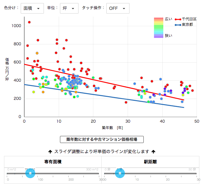 築年数に対する価格相場情報