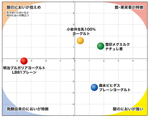 【図2】主要香気成分の主成分分析結果