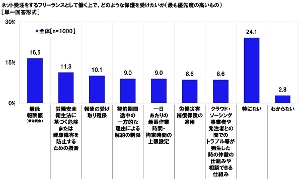 ネット受注をするフリーランスとして働く上で、どのような保護を受けたいか