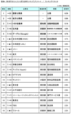 図表A ランキングベスト20