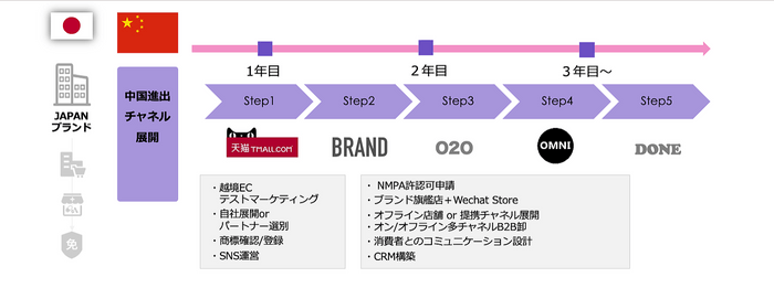 中国への事業展開、テストマーケティングからB2Bチャネル展開までワンステップでご支援