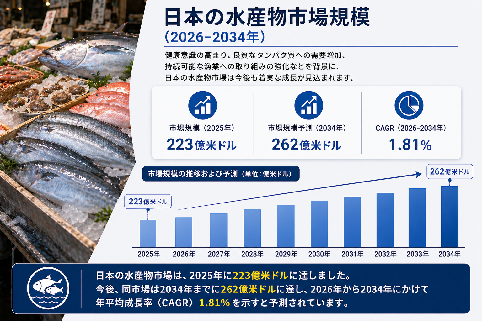 日本の水産物市場:市場規模、シェア、需要、成長要因、業界動向、主要企業、および展望(2026年~2034年)