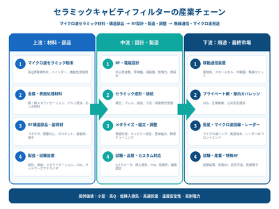 出典:QYResearch「世界のセラミックキャビティフィルター市場調査レポート 2026-2032」