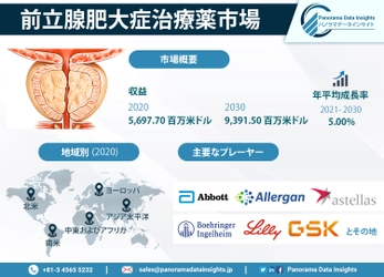 全球の良性前立腺肥大症治療市場、2030年にはUS$ 9.39ビリオンへ