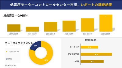 低電圧モーターコントロールセンター市場の発展、動向、巨大な需要、成長分析および予測2023ー2035年