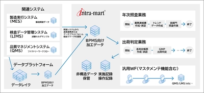 大鵬薬品、製薬業界特有の品質管理業務を「intra-mart」で効率化　 出荷判定で74％の作業時間削減を実現