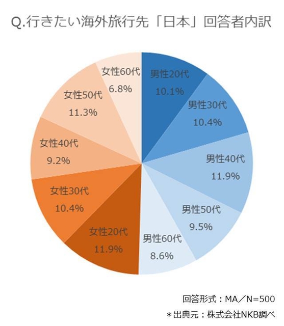 行きたい海外旅行先「日本」回答者内訳