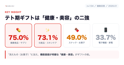 テト（旧正月）ギフトは「健康食品・サプリ75.0%」「化粧品・スキンケア73.1%」が二強