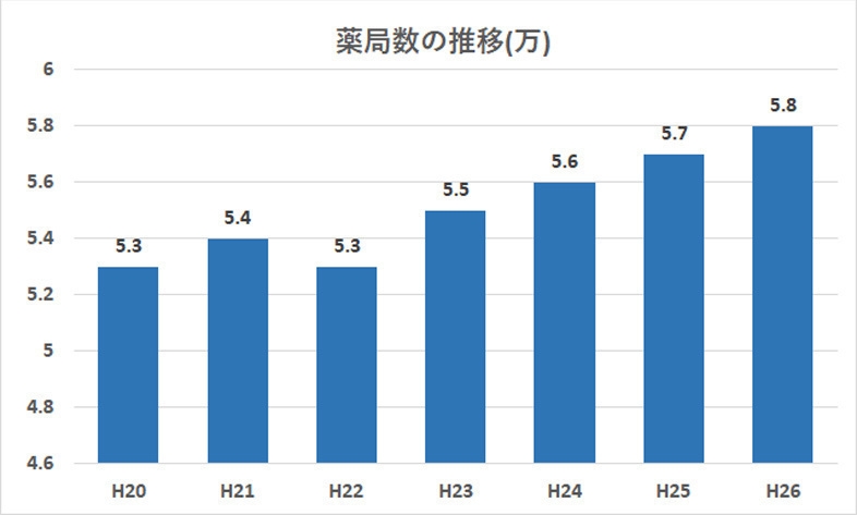 薬局数の推移(出典:厚生労働省ホームページ 衛生行政報告例)