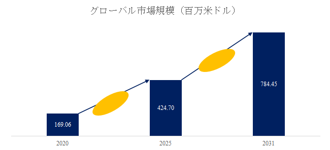 図.   舞台演出用光ファイバーコネクタ世界総市場規模