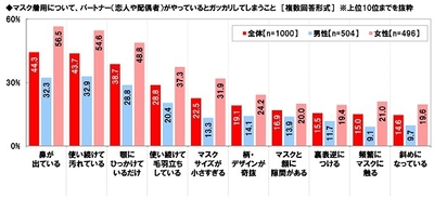 マスク着用について、パートナー（恋人や配偶者）がやっているとガッカリしてしまうこと