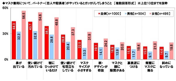 マスク着用について、パートナー（恋人や配偶者）がやっているとガッカリしてしまうこと