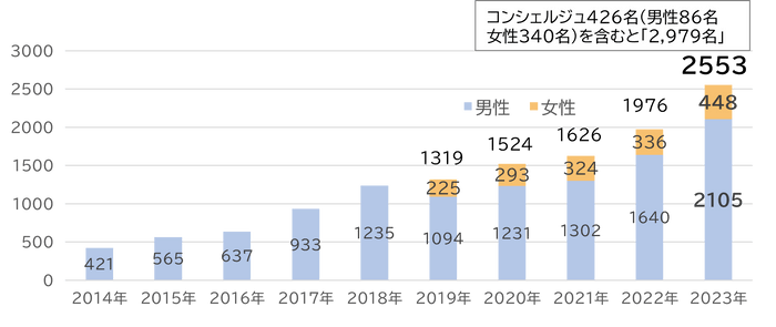 代務員数の年別推移（2023年は8月28日時点）