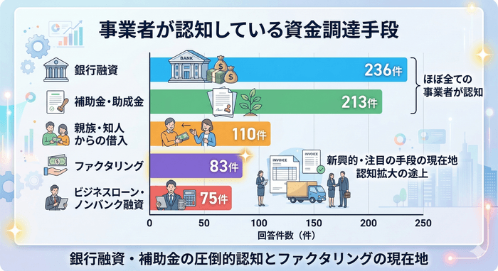 事業者が認知している資金調達手段