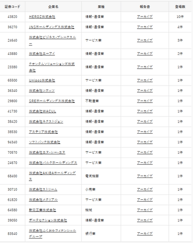 【参考】有報内でChatGPTに触れた企業一覧