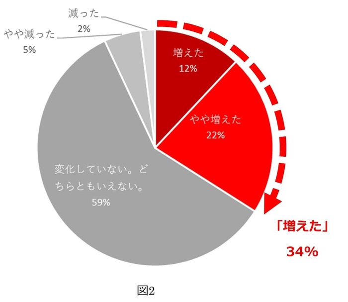 図2