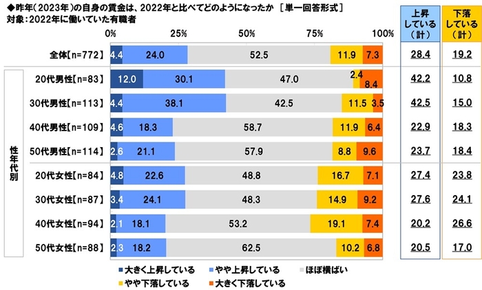 昨年（2023年）の自身の賃金は、2022年と比べてどのようになったか