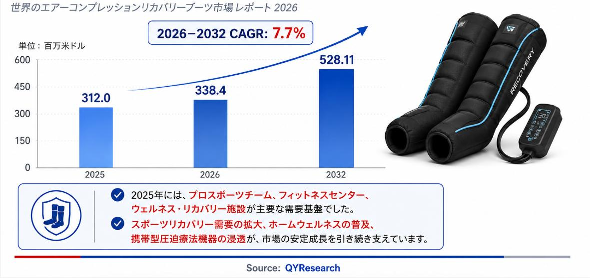 世界エアーコンプレッションリカバリーブーツ市場調査2026：2032年547百万米ドル規模を展望