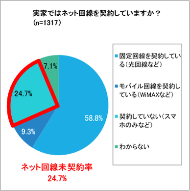 (2)実家ではネット回線を契約していますか？
