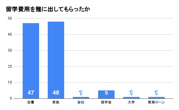 留学費用を誰に出して貰ったか