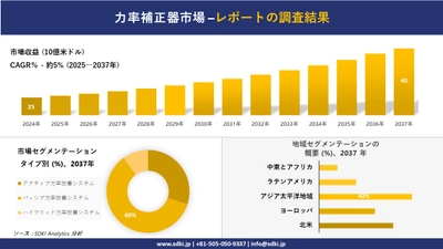 力率補正器市場の発展、傾向、需要、成長分析および予測2025－2037年