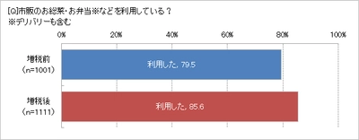 消費税引き上げ後、お総菜利用に変化あり！　 「デパ地下」購入だけが11.1％も上昇　 外食代わりの「ちょいリッチ総菜」の利用が増加!?