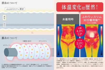 独自開発の「+4.1℃(※)」のあったかオリジナル特殊繊維を採用
